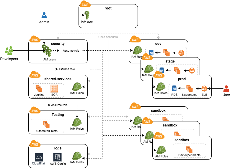 A production-grade AWS account structure