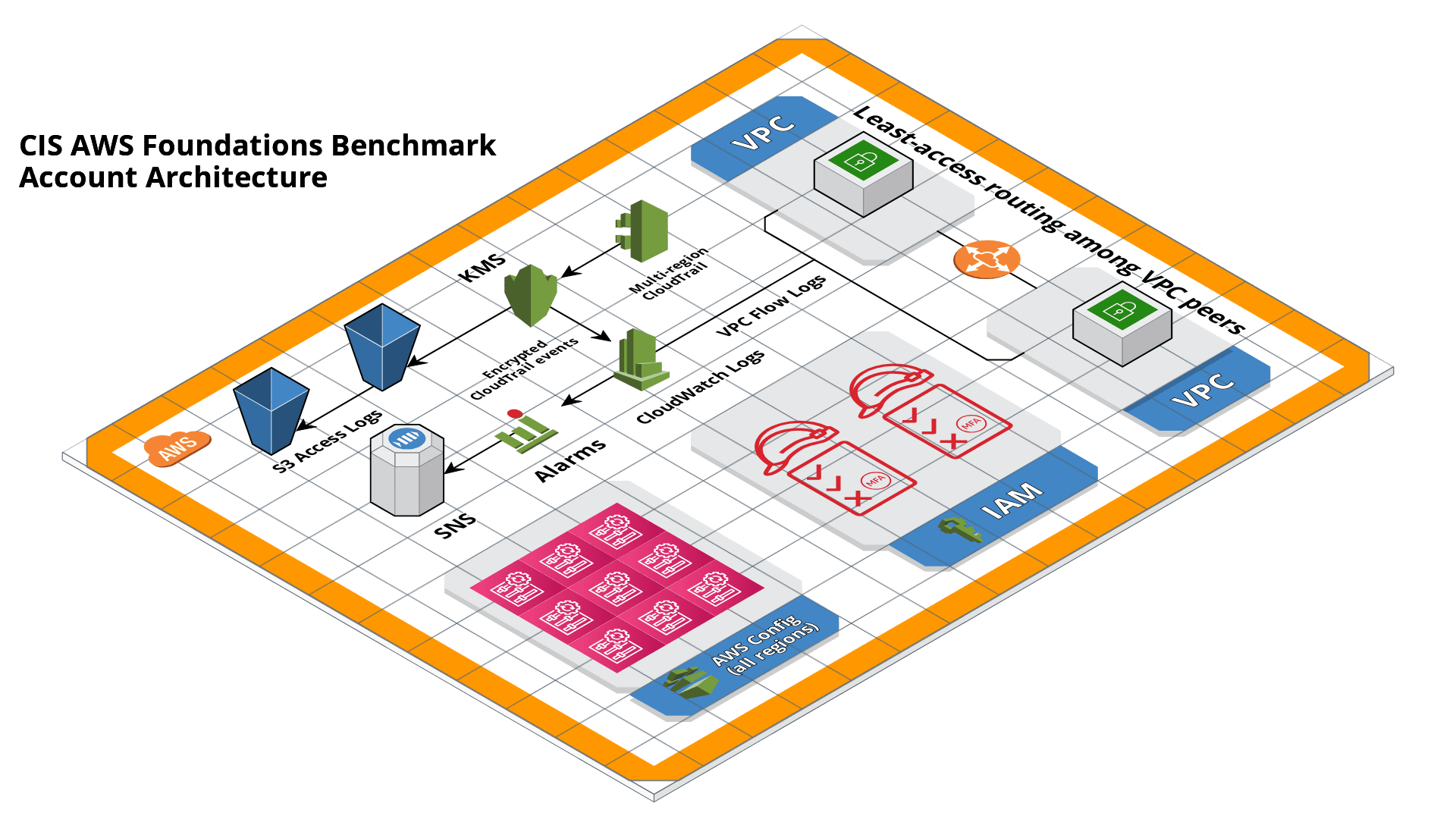 CIS Benchmark Architecture