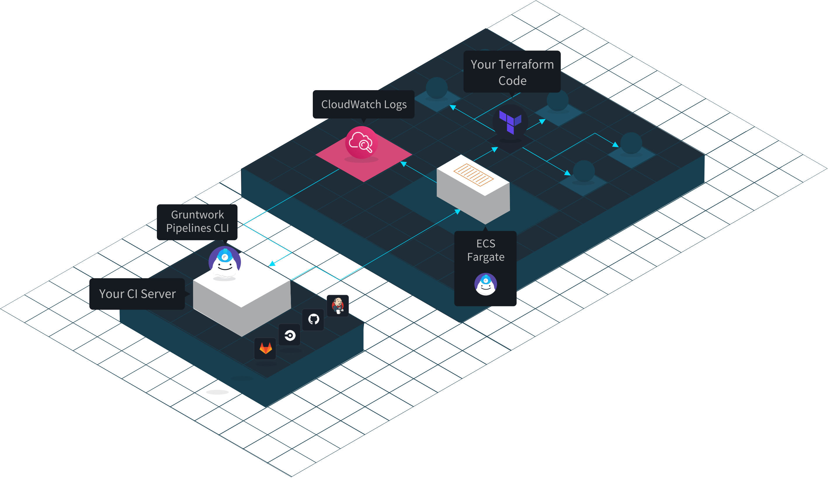 Gruntwork Pipelines