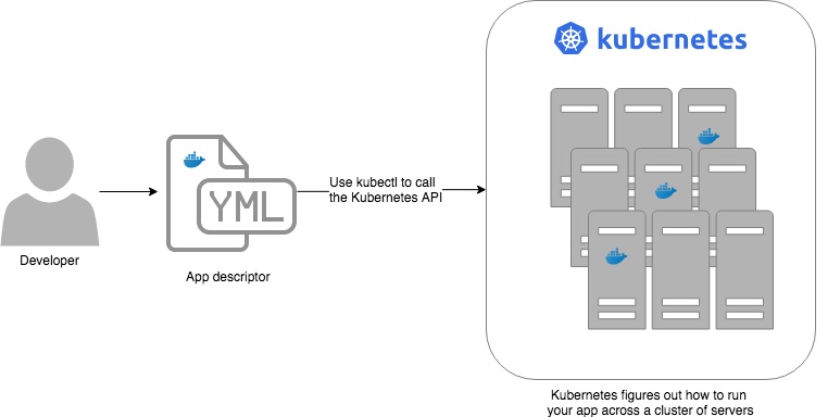 Kubernetes is like an operating system for your data center, abstracting away the underlying hardware behind its API