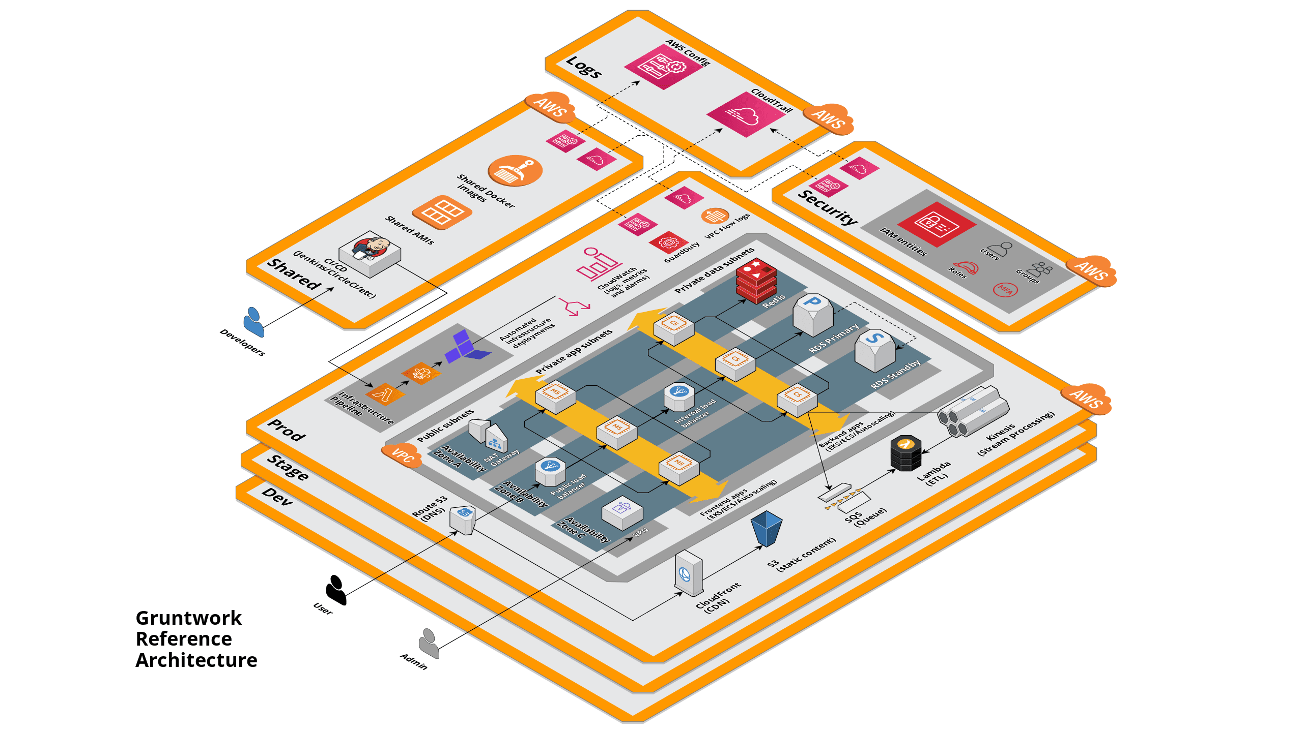 Landing Zone Reference Architecture