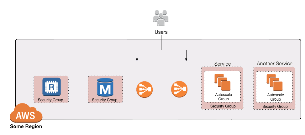 Before VPCs, all your AWS resources were in one global IP address space anyone could access (unless you blocked them via security groups or firewalls)