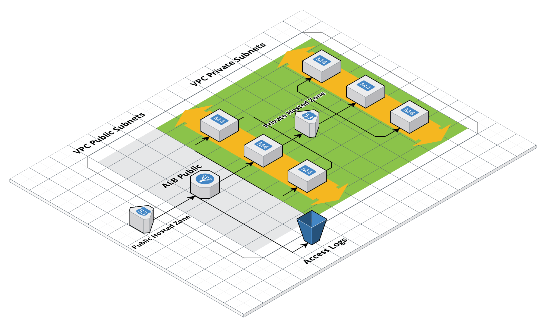 Route 53 architecture