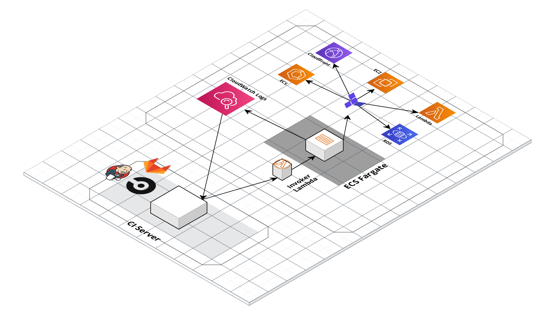 Architecture of platform for running Terraform/Terragrunt CI/CD workflows.